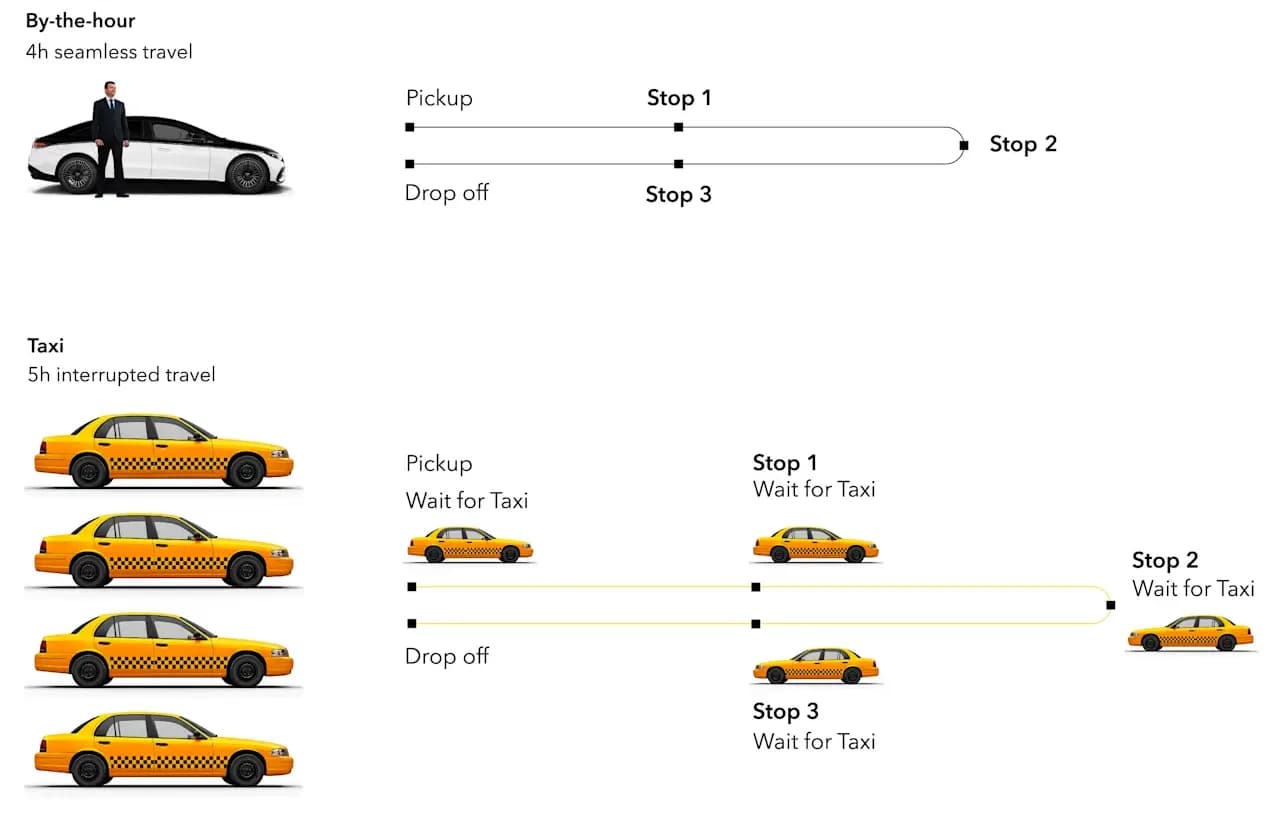 Hourly chauffeur travel comparison by the hour