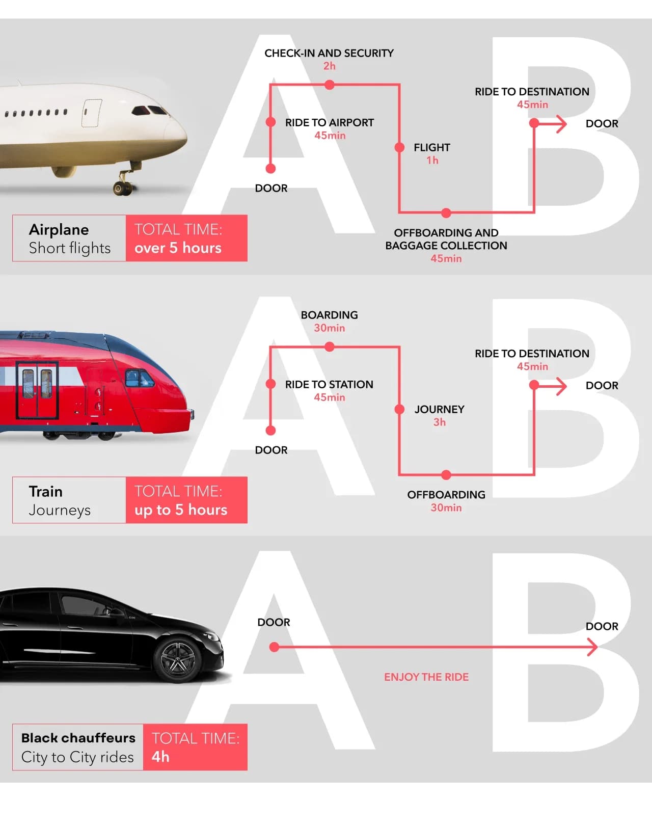 Comparison infographic: airplane vs train vs Black Chauffeurs city-to-city ride time